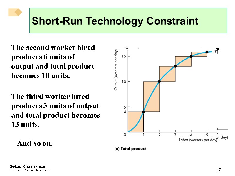 17 Short-Run Technology Constraint The second worker hired produces 6 units of output and